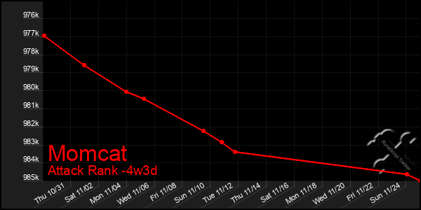 Last 31 Days Graph of Momcat