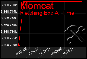 Total Graph of Momcat