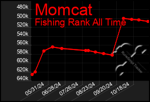 Total Graph of Momcat