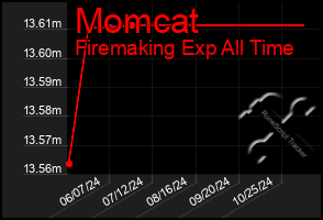 Total Graph of Momcat