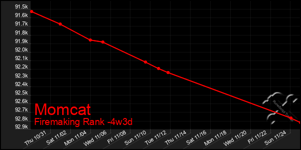 Last 31 Days Graph of Momcat