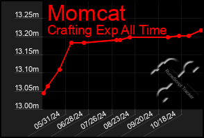 Total Graph of Momcat