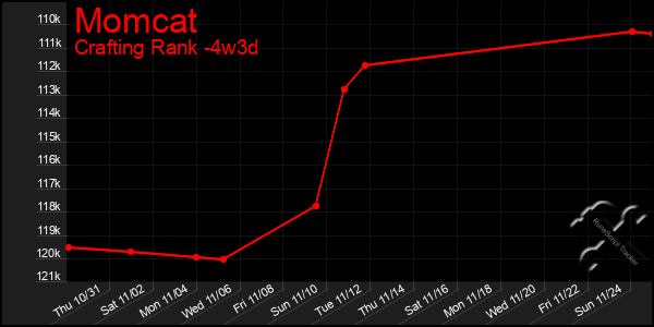 Last 31 Days Graph of Momcat