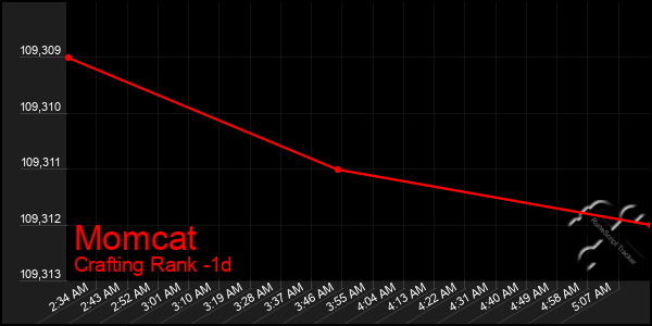 Last 24 Hours Graph of Momcat