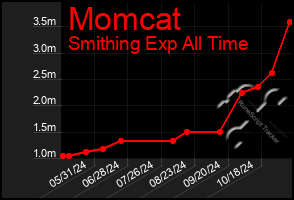 Total Graph of Momcat