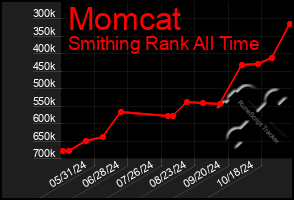 Total Graph of Momcat