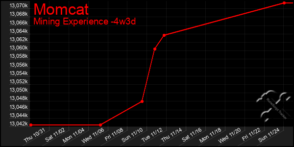 Last 31 Days Graph of Momcat