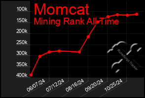 Total Graph of Momcat