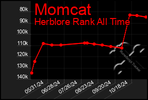 Total Graph of Momcat