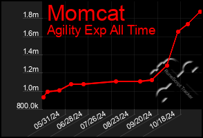 Total Graph of Momcat