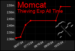 Total Graph of Momcat