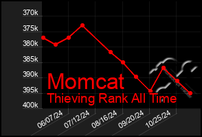 Total Graph of Momcat