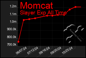 Total Graph of Momcat