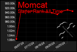 Total Graph of Momcat