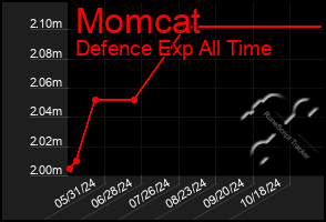 Total Graph of Momcat