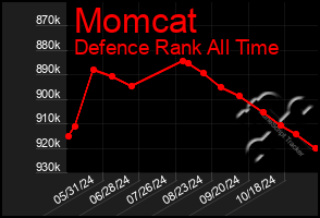 Total Graph of Momcat