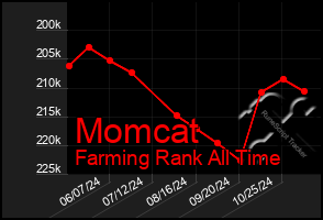 Total Graph of Momcat