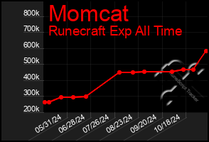 Total Graph of Momcat