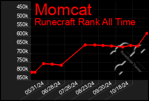 Total Graph of Momcat