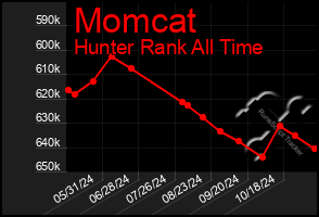 Total Graph of Momcat