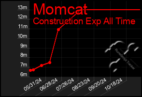 Total Graph of Momcat