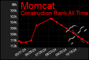 Total Graph of Momcat