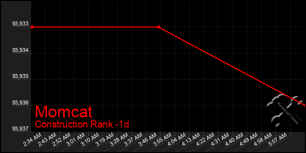 Last 24 Hours Graph of Momcat
