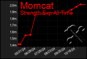 Total Graph of Momcat