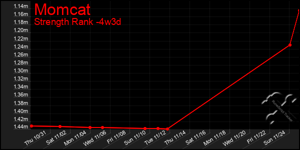 Last 31 Days Graph of Momcat