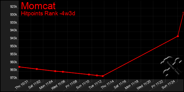 Last 31 Days Graph of Momcat