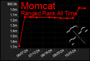 Total Graph of Momcat