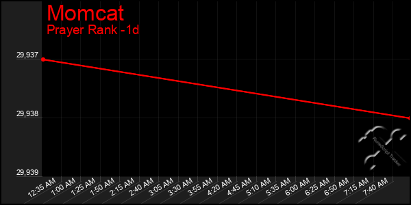 Last 24 Hours Graph of Momcat