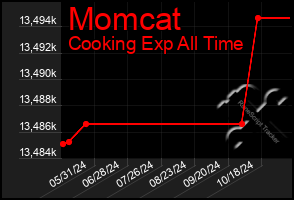 Total Graph of Momcat