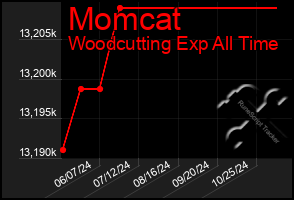 Total Graph of Momcat