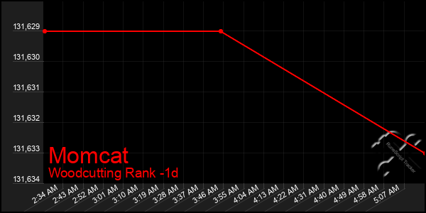 Last 24 Hours Graph of Momcat