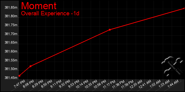 Last 24 Hours Graph of Moment