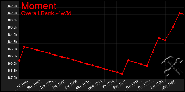 Last 31 Days Graph of Moment