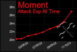 Total Graph of Moment