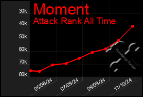 Total Graph of Moment