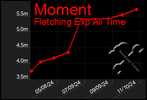 Total Graph of Moment