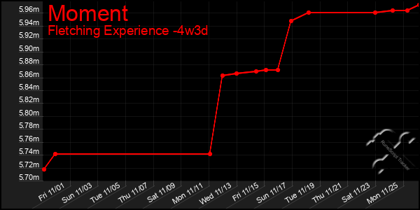 Last 31 Days Graph of Moment