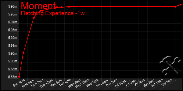 Last 7 Days Graph of Moment