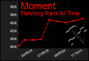 Total Graph of Moment