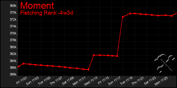 Last 31 Days Graph of Moment