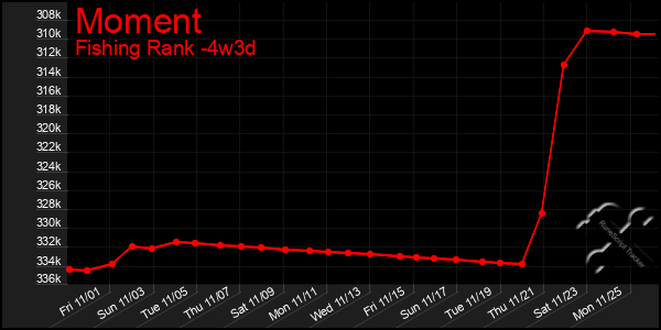 Last 31 Days Graph of Moment