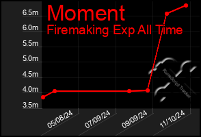 Total Graph of Moment