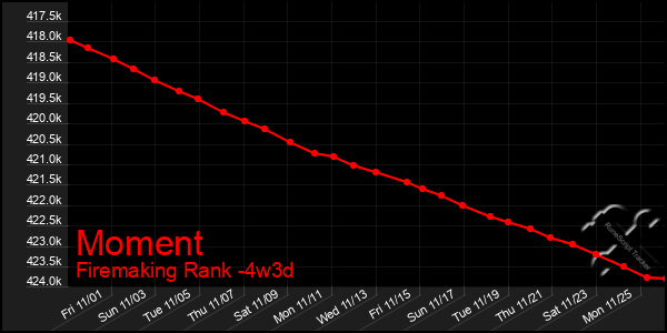 Last 31 Days Graph of Moment