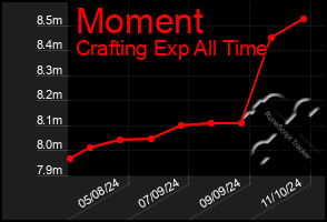 Total Graph of Moment