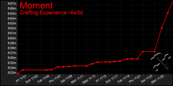 Last 31 Days Graph of Moment