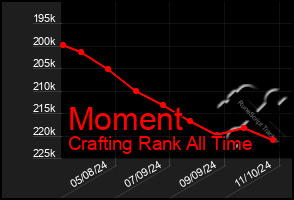 Total Graph of Moment